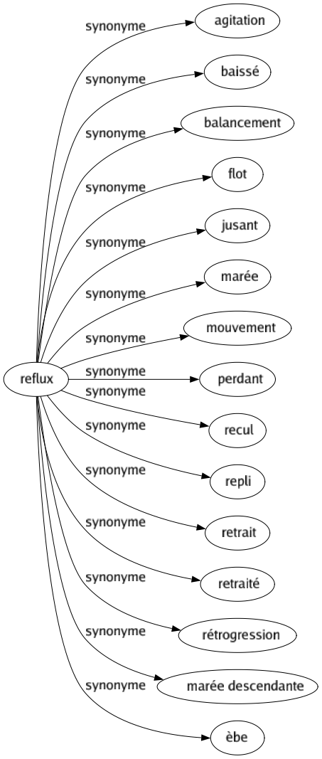 Synonyme de Reflux : Agitation Baissé Balancement Flot Jusant Marée Mouvement Perdant Recul Repli Retrait Retraité Rétrogression Marée descendante Èbe 