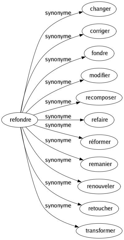 Synonyme de Refondre : Changer Corriger Fondre Modifier Recomposer Refaire Réformer Remanier Renouveler Retoucher Transformer 