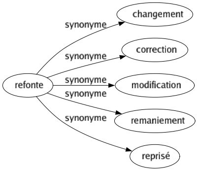 Synonyme de Refonte : Changement Correction Modification Remaniement Reprisé 