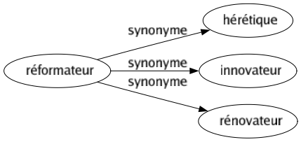 Synonyme de Réformateur : Hérétique Innovateur Rénovateur 