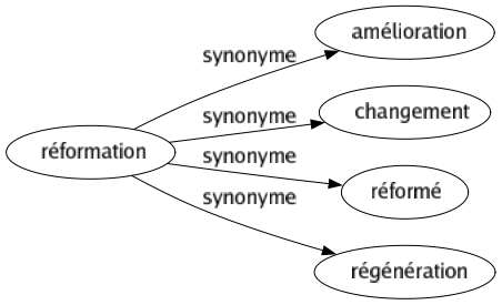 Synonyme de Réformation : Amélioration Changement Réformé Régénération 
