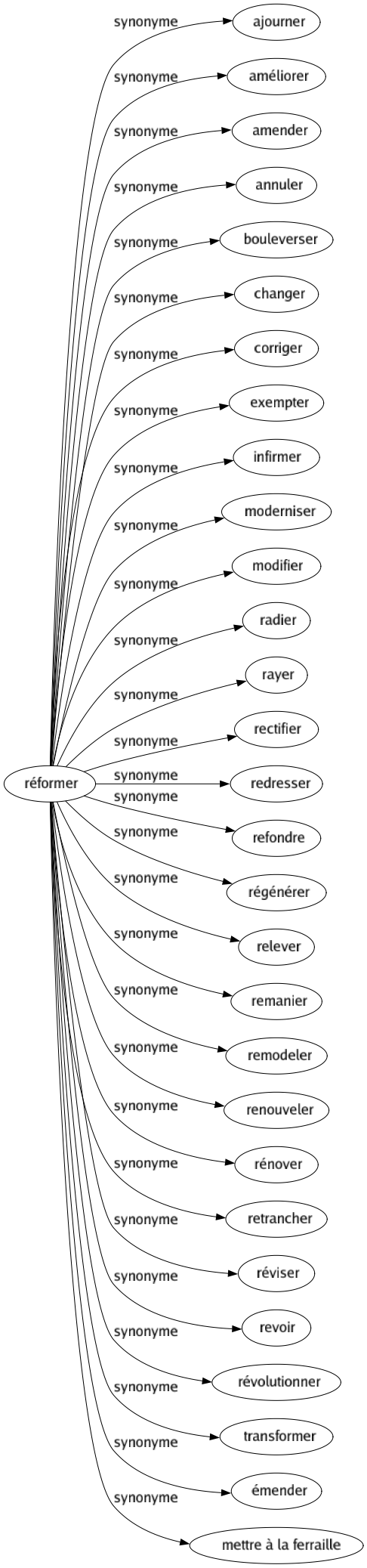 Synonyme de Réformer : Ajourner Améliorer Amender Annuler Bouleverser Changer Corriger Exempter Infirmer Moderniser Modifier Radier Rayer Rectifier Redresser Refondre Régénérer Relever Remanier Remodeler Renouveler Rénover Retrancher Réviser Revoir Révolutionner Transformer Émender Mettre à la ferraille 