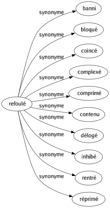 Synonyme de Refoulé : Banni Bloqué Coincé Complexé Comprimé Contenu Délogé Inhibé Rentré Réprimé 