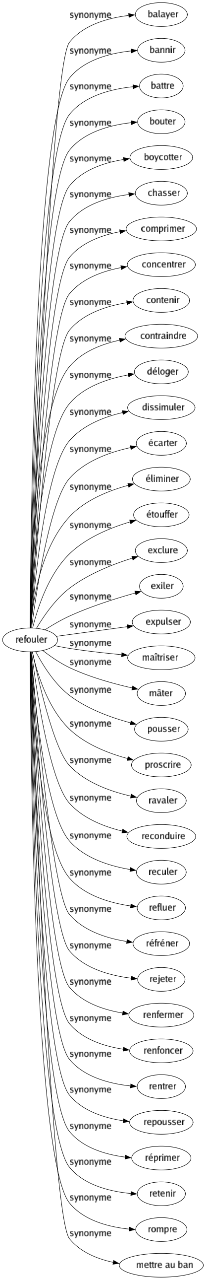 Synonyme de Refouler : Balayer Bannir Battre Bouter Boycotter Chasser Comprimer Concentrer Contenir Contraindre Déloger Dissimuler Écarter Éliminer Étouffer Exclure Exiler Expulser Maîtriser Mâter Pousser Proscrire Ravaler Reconduire Reculer Refluer Réfréner Rejeter Renfermer Renfoncer Rentrer Repousser Réprimer Retenir Rompre Mettre au ban 