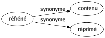 Synonyme de Réfréné : Contenu Réprimé 