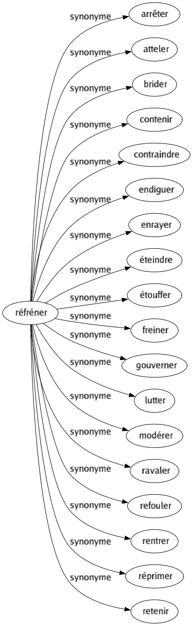Synonyme de Réfréner : Arrêter Atteler Brider Contenir Contraindre Endiguer Enrayer Éteindre Étouffer Freiner Gouverner Lutter Modérer Ravaler Refouler Rentrer Réprimer Retenir 