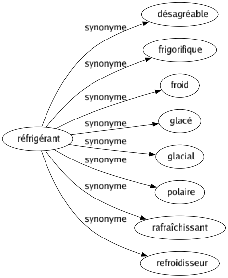 Synonyme de Réfrigérant : Désagréable Frigorifique Froid Glacé Glacial Polaire Rafraîchissant Refroidisseur 