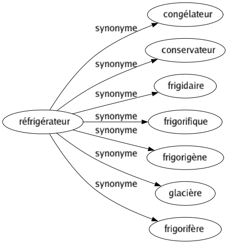 Synonyme de Réfrigérateur : Congélateur Conservateur Frigidaire Frigorifique Frigorigène Glacière Frigorifère 