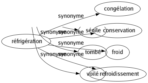 Synonyme de Réfrigération : Congélation Conservation Froid Refroidissement 