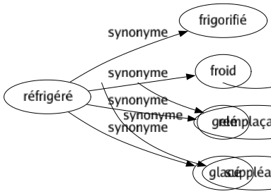 Synonyme de Réfrigéré : Frigorifié Froid Gelé Glacé 