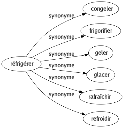 Synonyme de Réfrigérer : Congeler Frigorifier Geler Glacer Rafraîchir Refroidir 