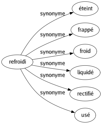 Synonyme de Refroidi : Éteint Frappé Froid Liquidé Rectifié Usé 
