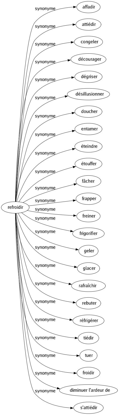 Synonyme de Refroidir : Affadir Attiédir Congeler Décourager Dégriser Désillusionner Doucher Entamer Éteindre Étouffer Fâcher Frapper Freiner Frigorifier Geler Glacer Rafraîchir Rebuter Réfrigérer Tiédir Tuer Froidir Diminuer l'ardeur de S'attiédir 