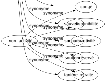 Synonyme de Refuge : Abri Accueil Asile Caché Cachette Caponnière Caverne Fuite Gîte Grotte Habitacle Havre Hôpital Hospice Oasis Pénates Port Protection Réceptacle Recours Remède Repairé Ressourcé Retraité Sanctuaire Sauvegardé Sauveur Secours Soutien Tanière 