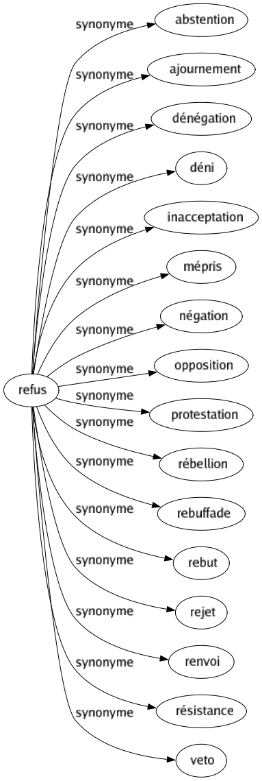 Synonyme de Refus : Abstention Ajournement Dénégation Déni Inacceptation Mépris Négation Opposition Protestation Rébellion Rebuffade Rebut Rejet Renvoi Résistance Veto 