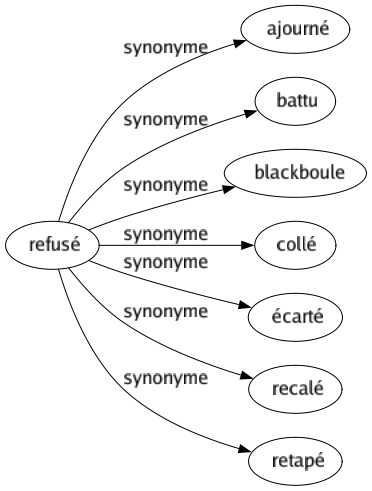 Synonyme de Refusé : Ajourné Battu Blackboule Collé Écarté Recalé Retapé 