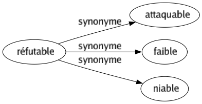 Synonyme de Réfutable : Attaquable Faible Niable 