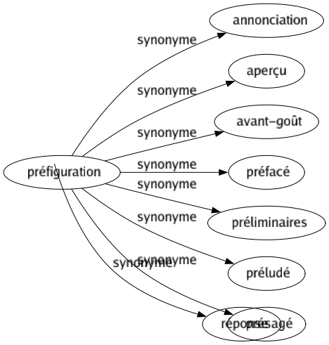 Synonyme de Réfutation : Contradiction Contredît Négation Objection Opposition Prolepse Raison Réponse 