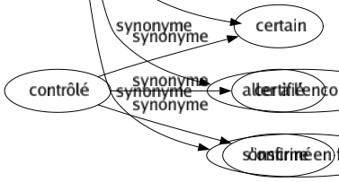Synonyme de Réfuter : Anéantir Combattre Confondre Contester Contredire Démentir Démolir Désavouer Détruire Infirmer Nier Objecter Opposer Répondre Repousser Ruiner Se défendre S'opposer Aller à l'encontre S'inscrire en faux 