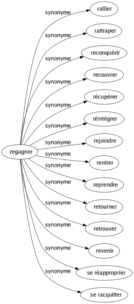 Synonyme de Regagner : Rallier Rattraper Reconquérir Recouvrer Récupérer Réintégrer Rejoindre Rentrer Reprendre Retourner Retrouver Revenir Se réapproprier Se racquitter 