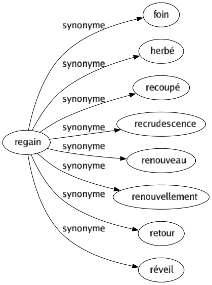 Synonyme de Regain : Foin Herbé Recoupé Recrudescence Renouveau Renouvellement Retour Réveil 