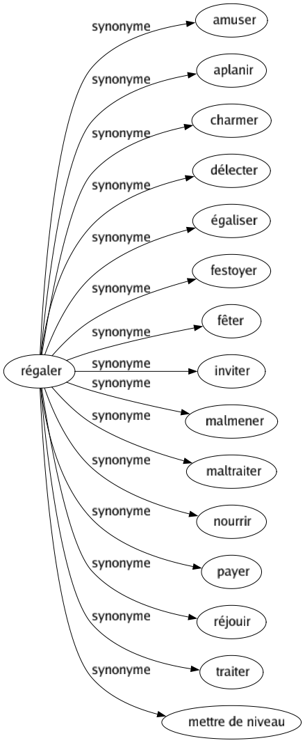 Synonyme de Régaler : Amuser Aplanir Charmer Délecter Égaliser Festoyer Fêter Inviter Malmener Maltraiter Nourrir Payer Réjouir Traiter Mettre de niveau 