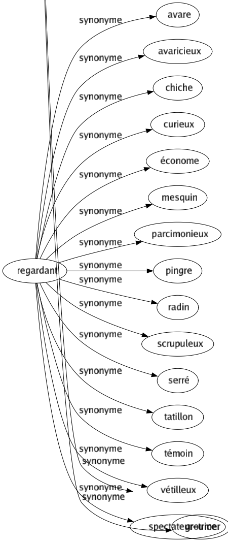 Synonyme de Regardant : Avare Avaricieux Chiche Curieux Économe Mesquin Parcimonieux Pingre Radin Scrupuleux Serré Tatillon Témoin Vétilleux Spectateur-trice 