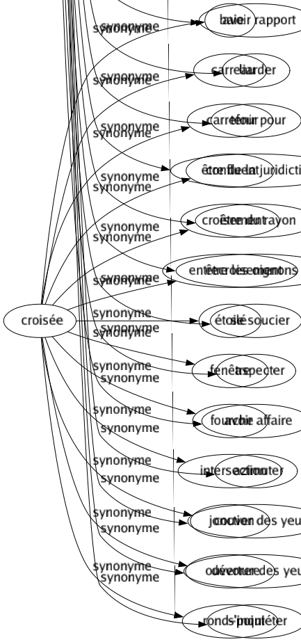 Synonyme de Regarder : Admirer Analyser Approcher Aviser Béer Bigler Coller Compter Concerner Considérer Consulter Contempler Dévisager Économiser Envisager Épier Éplucher Estimer Étudier Examiner Fixer Guigner Inspecter Intéresser Inventorier Juger Lésiner Lorgner Mâter Mégoter Mirer Observer Parcourir Penser Peser Piger Plaindre Prendre Présumer Rechasser Rechercher Reluquer Remarquer Réputer Scruter Suivre Toiser Toucher Traiter Trouver Viser Visionner Voir Zieuter S'opposer Tenir compte de Se préoccuper S'adresser Faire cas de Se rapporter Avoir rapport Liarder Tenir pour Être de la juridiction Être du rayon Être les oignons de Se soucier Aspecter Avoir affaire Azimuter Couver des yeux Dévorer des yeux S'inquiéter 