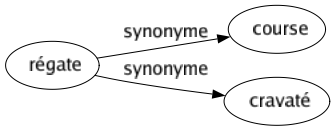 Synonyme de Régate : Course Cravaté 