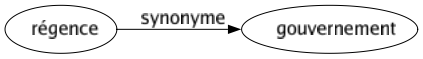Synonyme de Régence : Gouvernement 