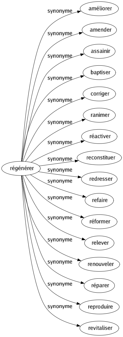 Synonyme de Régénérer : Améliorer Amender Assainir Baptiser Corriger Ranimer Réactiver Reconstituer Redresser Refaire Réformer Relever Renouveler Réparer Reproduire Revitaliser 
