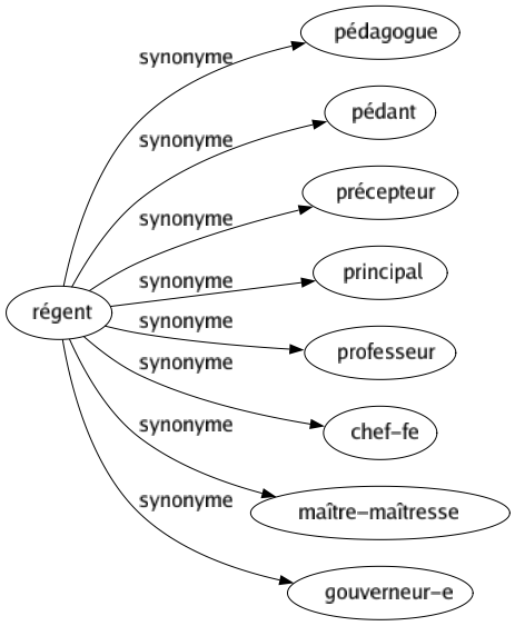 Synonyme de Régent : Pédagogue Pédant Précepteur Principal Professeur Chef-fe Maître-maîtresse Gouverneur-e 