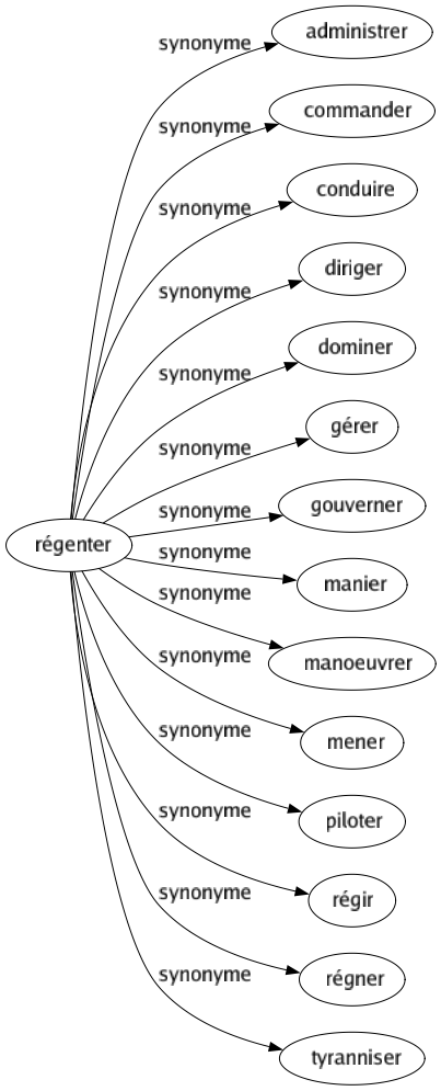 Synonyme de Régenter : Administrer Commander Conduire Diriger Dominer Gérer Gouverner Manier Manoeuvrer Mener Piloter Régir Régner Tyranniser 