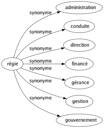 Synonyme de Régie : Administration Conduite Direction Financé Gérance Gestion Gouvernement 