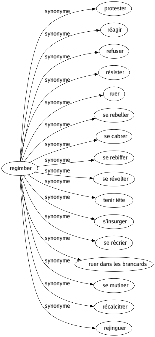 Synonyme de Regimber : Protester Réagir Refuser Résister Ruer Se rebeller Se cabrer Se rebiffer Se révolter Tenir tête S'insurger Se récrier Ruer dans les brancards Se mutiner Récalcitrer Rejinguer 