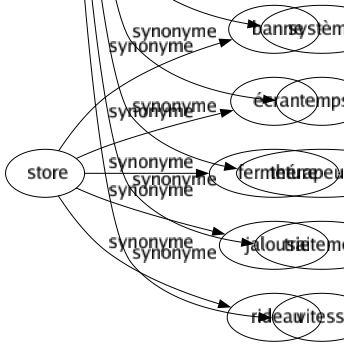 Synonyme de Régime : Administration Alimentation Climat Conduite Constitution Curé Débit Diète Direction État Formé Gouvernement Hygiène Institutions Jeûné Organisation Pouvoir Réglé Remède Structuré Système Temps Thérapeutique Traitement Vitesse 
