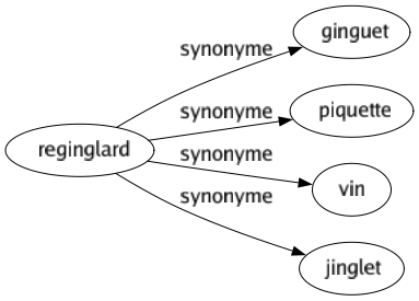 Synonyme de Reginglard : Ginguet Piquette Vin Jinglet 