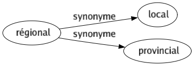 Synonyme de Régional : Local Provincial 