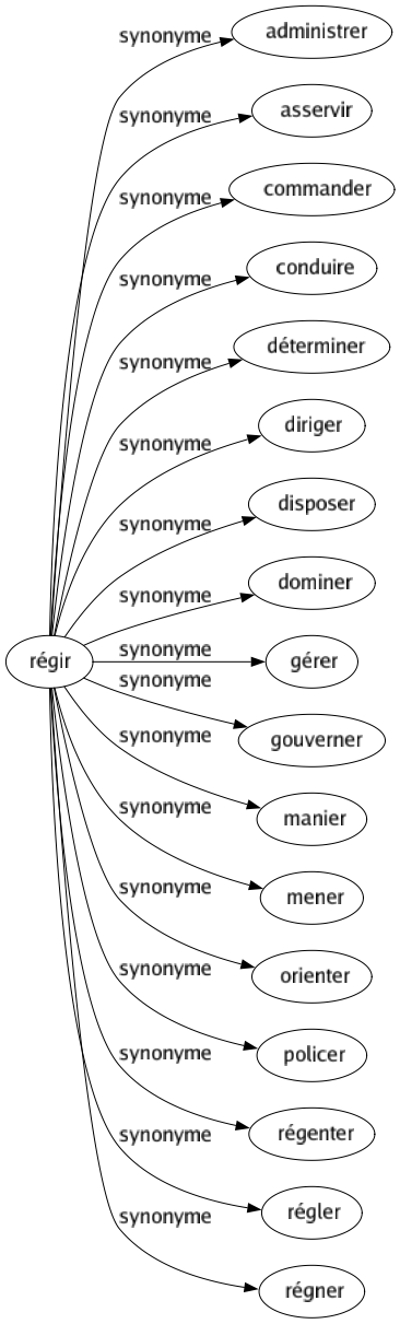 Synonyme de Régir : Administrer Asservir Commander Conduire Déterminer Diriger Disposer Dominer Gérer Gouverner Manier Mener Orienter Policer Régenter Régler Régner 