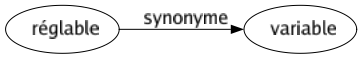 Synonyme de Réglable : Variable 