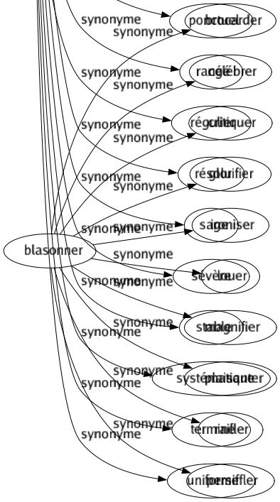 Synonyme de Réglé : Arrêté Calculé Canonique Compassé Composé Décidé Déterminé Discipliné Entendu Exact Fidèle Fixé Mesuré Méthodique Normal Ordonné Organisé Périodique Ponctuel Rangé Régulier Résolu Sage Sévère Stable Systématique Terminé Uniforme 