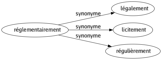 Synonyme de Réglementairement : Légalement Licitement Régulièrement 