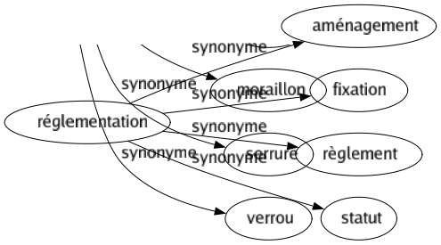 Synonyme de Réglementation : Aménagement Fixation Règlement Statut 