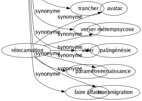 Synonyme de Régler : Accorder Acquitter Adapter Ajuster Aligner Aménager Arranger Arrêter Calculer Centrer Codifier Commander Conclure Conduire Conformer Convenir Couvrir Décaisser Décider Décréter Dicter Diriger Discipliner Disposer Dominer Dompter Doser Établir Financer Finir Fixer Gouverner Guider Harmoniser Juger Liquider Maîtriser Ménager Mesurer Modeler Modérer Normaliser Ordonner Organiser Payer Pointer Positionner Présider Rajuster Régir Réglementer Régulariser Rémunérer Résoudre Rétribuer Rythmer Solder Statuer Tempérer Terminer Tirer Tracer Traiter Trancher Verser Vider Paramétrer Faire affaire 