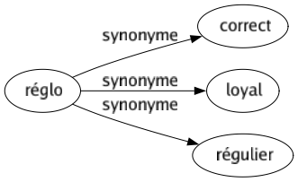 Synonyme de Réglo : Correct Loyal Régulier 
