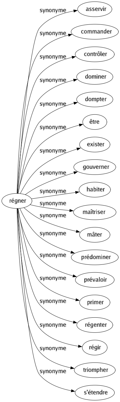 Synonyme de Régner : Asservir Commander Contrôler Dominer Dompter Être Exister Gouverner Habiter Maîtriser Mâter Prédominer Prévaloir Primer Régenter Régir Triompher S'étendre 