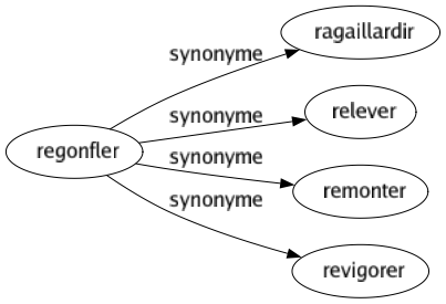 Synonyme de Regonfler : Ragaillardir Relever Remonter Revigorer 