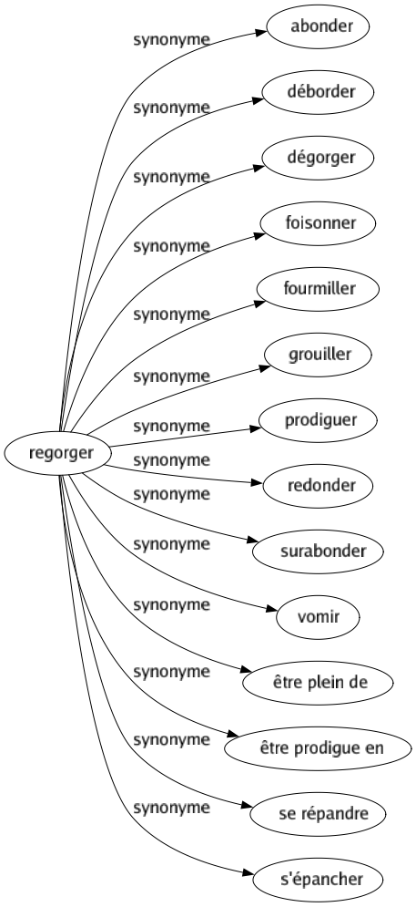 Synonyme de Regorger : Abonder Déborder Dégorger Foisonner Fourmiller Grouiller Prodiguer Redonder Surabonder Vomir Être plein de Être prodigue en Se répandre S'épancher 