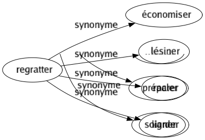 Synonyme de Regratter : Économiser Lésiner Racler Liarder 