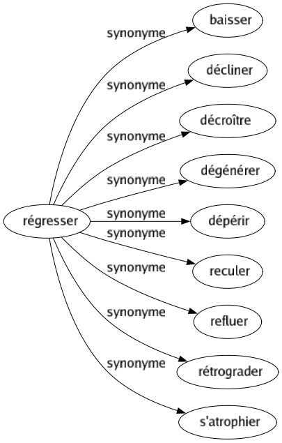 Synonyme de Régresser : Baisser Décliner Décroître Dégénérer Dépérir Reculer Refluer Rétrograder S'atrophier 